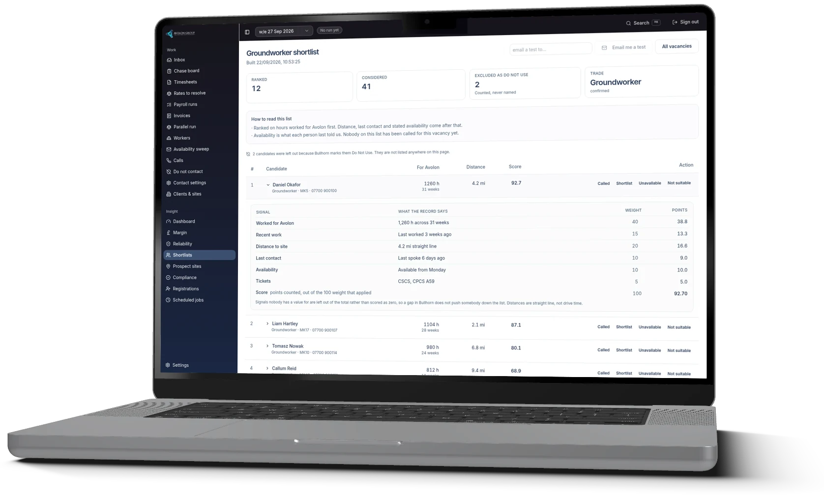 A groundworker shortlist on a laptop: 12 ranked from 41 considered and 2 excluded as do not use, with the top candidate expanded to show each signal, from 1,260 hours worked across 31 weeks and 4.2 miles from site to CSCS and CPCS A59 tickets, for a score of 92.7.